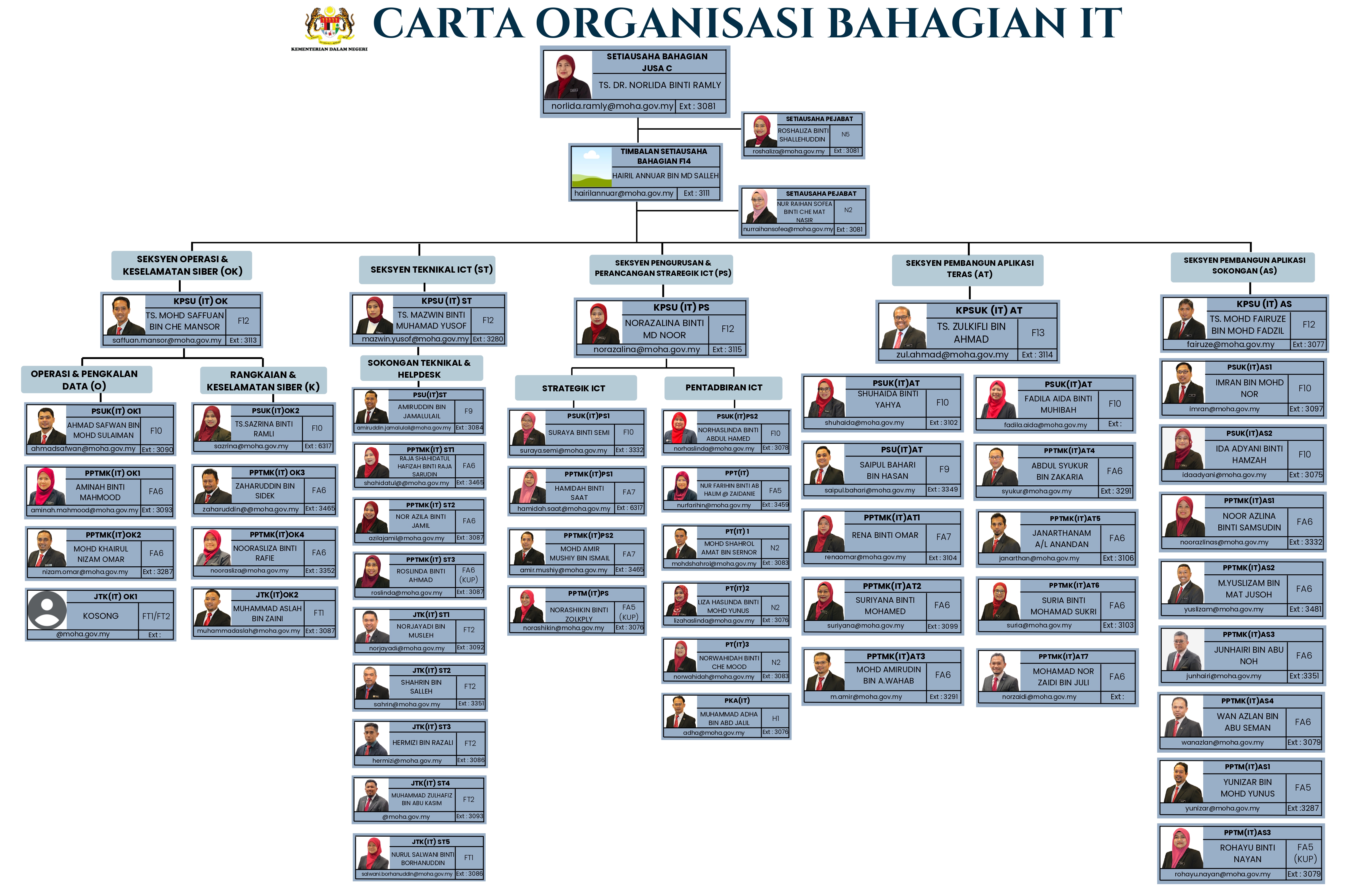 Carta Organisasi Bahagian IT 2025